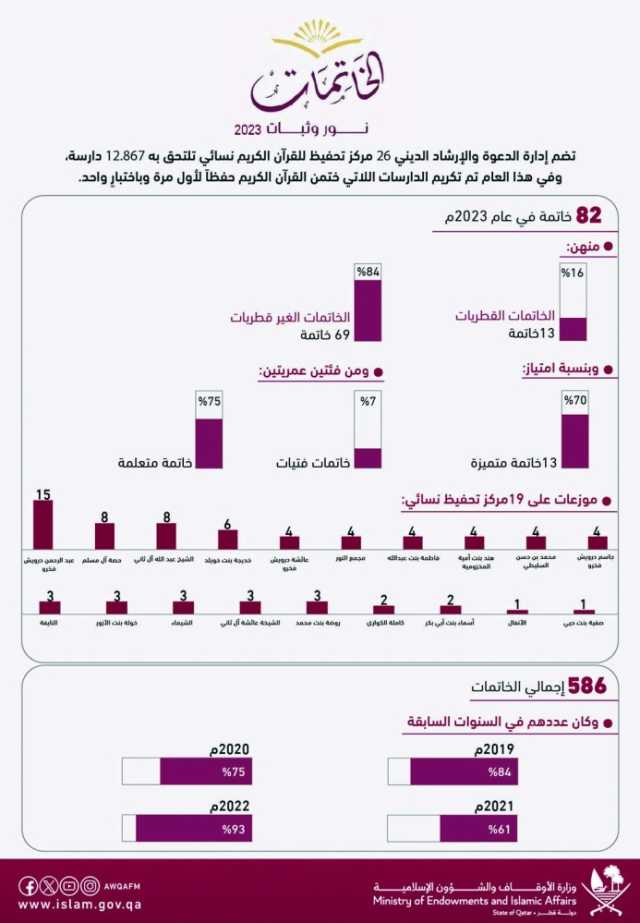 «الدعوة» تحتفي بـ 82 حافظة للقرآن