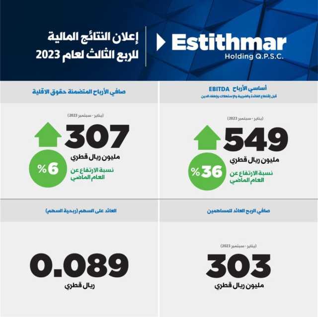 إعلان النتائج المالية للربع الثالث لعام 2023.. إسـتـثـمار القابضة تحقق 307 مليون ريال قطري صافي الربح بزيادة 6% عن العام الماضي متضمنة حقوق الأقلية