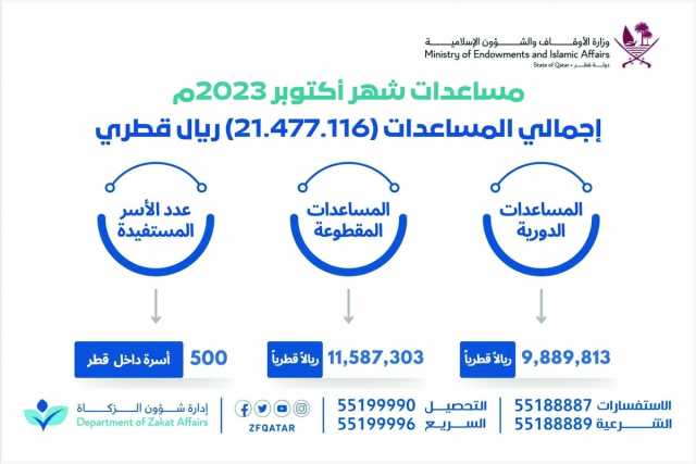 «شؤون الزكاة»: 21.5 مليون ريال مساعدات في أكتوبر