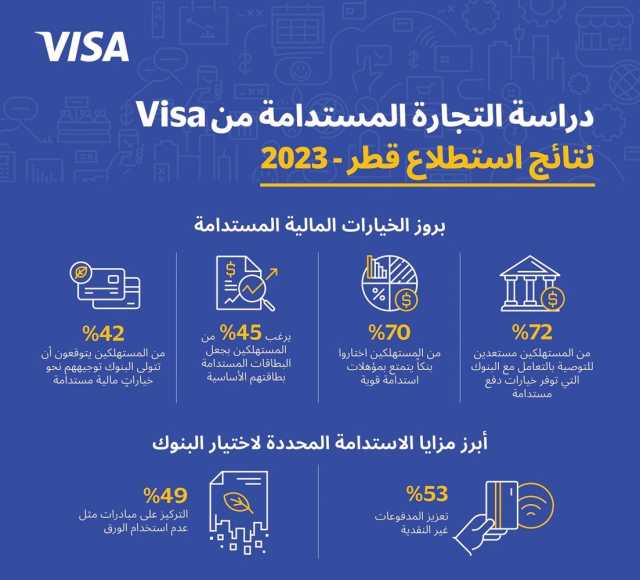 «Visa»: دور فعال للمؤسسات المالية في نشر الاستدامة