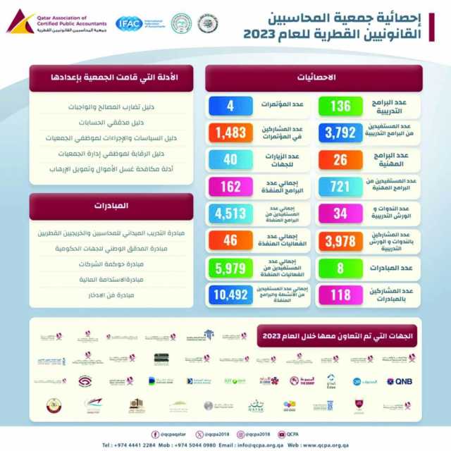 10 آلاف مستفيد من خدمات «جمعية المحاسبين»