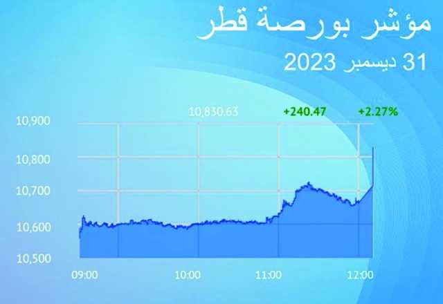 البورصة تنهي تعاملات 2023 على مكاسب قوية