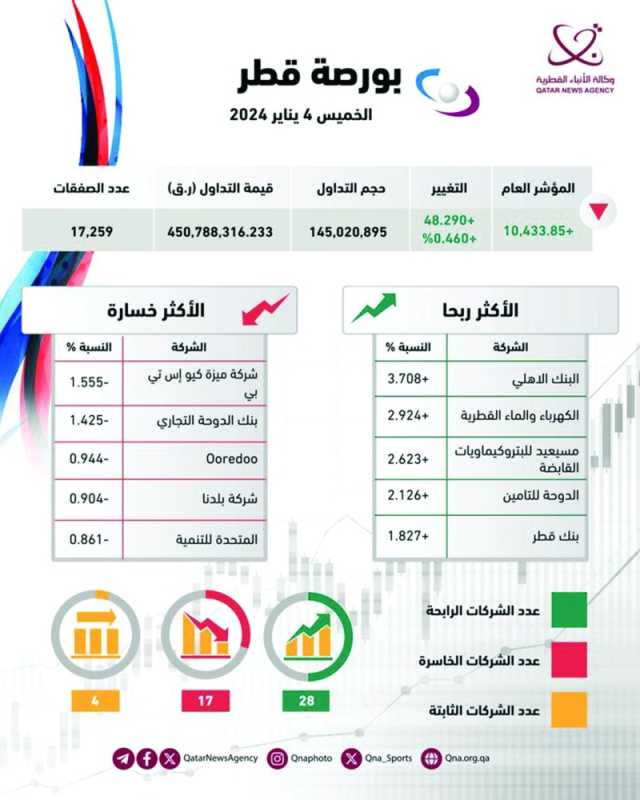 الأخضر يكسو مؤشرات البورصة بنهاية تداولات الأسبوع