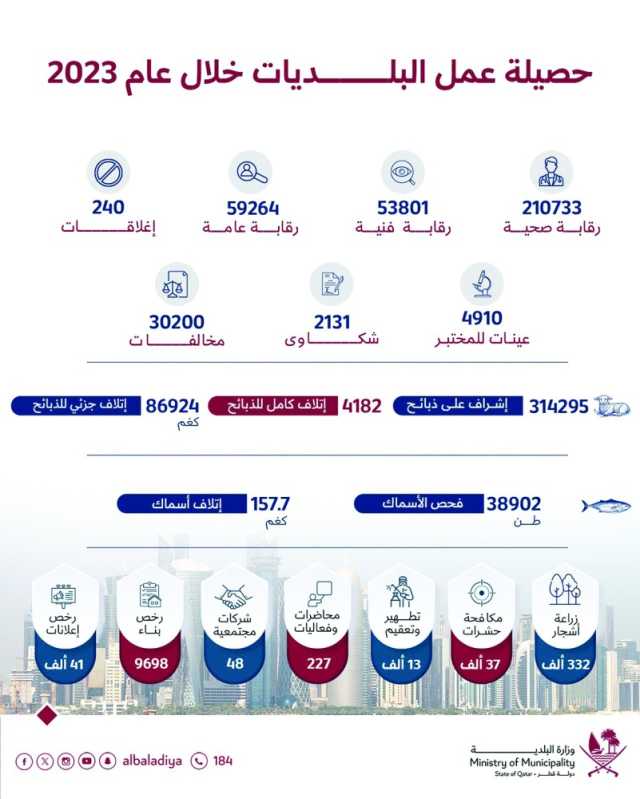 البلدية: زراعة 332 ألف شجرة خلال 2023