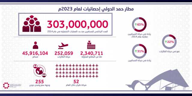 303 ملايين مسافر بمطار حمد منذ بدء عملياته التشغيلية