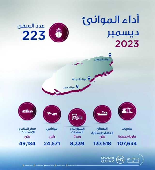 «مواني قطر» تستقبل 223 سفينة في ديسمبر