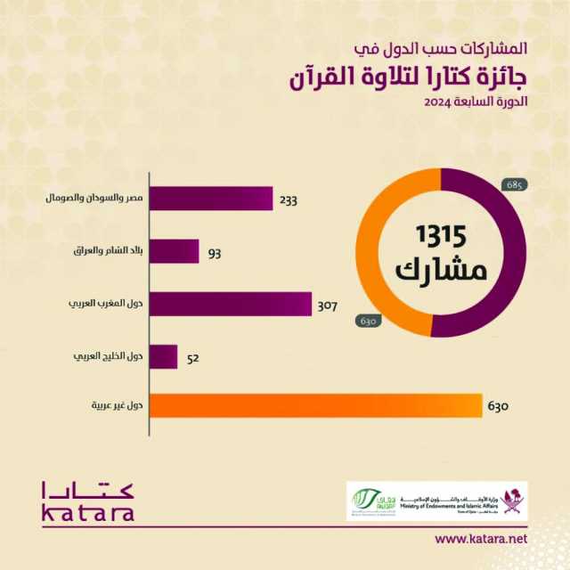 1315 مشاركة في جائزة كتارا لتلاوة القرآن