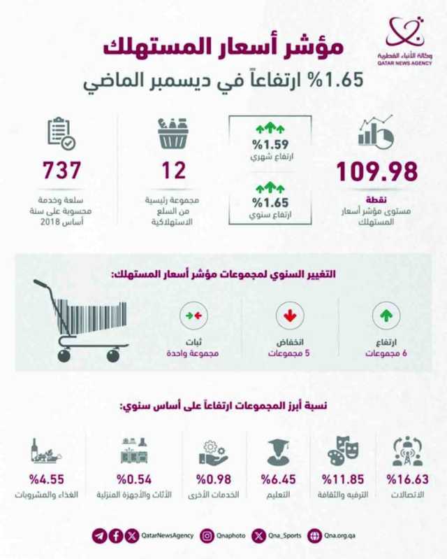 يقيس 12 مجموعة رئيسية من السلع.. 1.65 % ارتفاعاً بمؤشر أسعار المستهلك