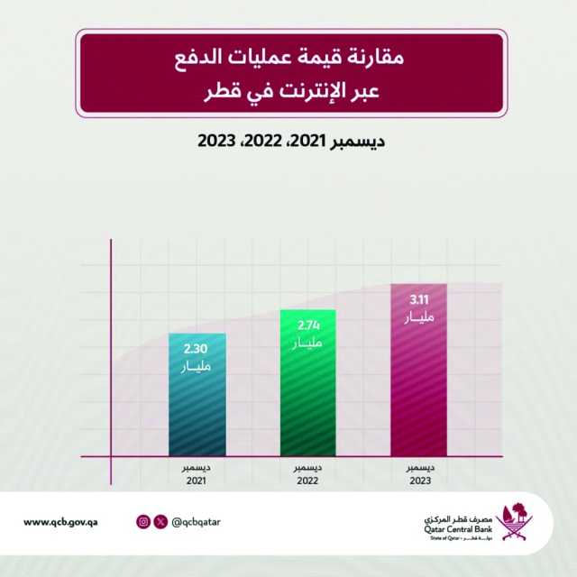 3.8 مليون بطاقة فعالة.. «المركزي»: 3.1 مليار ريال عمليات الدفع عبر الإنترنت في ديسمبر