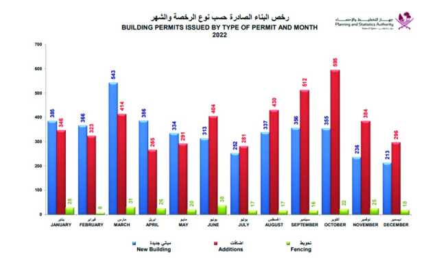 العرب ترصد تراجع رخص البناء في البلديات 2023