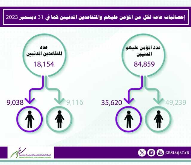 84859 إجمالي تراكمي للمؤمن عليهم المدنيين النشطين