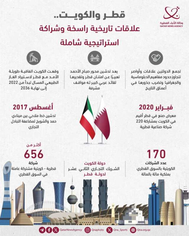 إعلاميون قطريون: زيارة أمير الكويت تعزز الشراكة الإستراتيجية