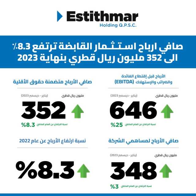 إعلان النتائج المالية للسنة المنتهية في 31 ديسمبر من عام 2023 ... صافي أرباح اسـتـثـمار القابضة ترتفع 8.3٪ إلى 352 مليون ريال قطري بنهاية 2023