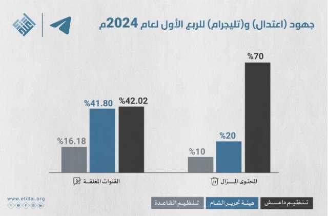 إزالة 16 مليون محتوى متطرف للربع الأول لعام 2024