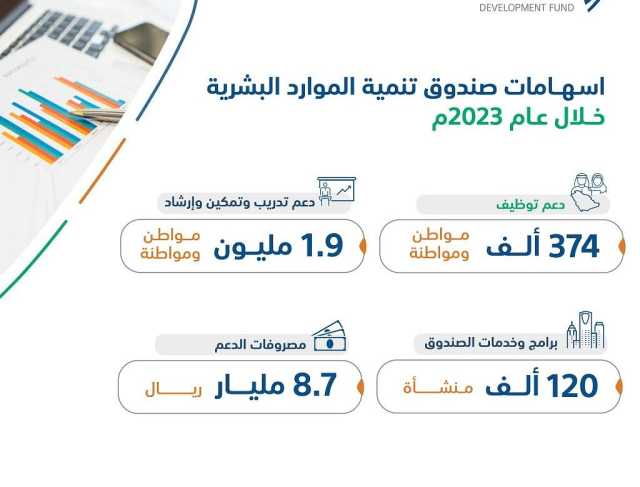 1.9 مليون مستفيد من خدمات صندوق تنمية الموارد البشرية