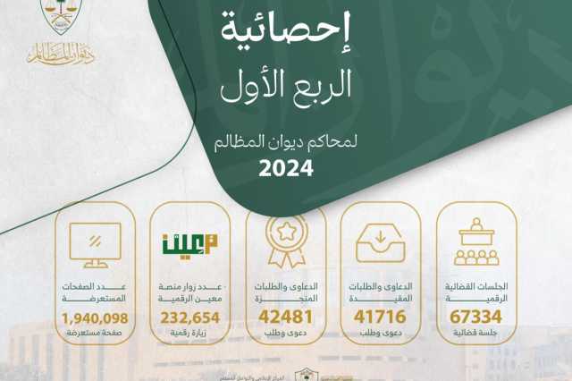 ديوان المظالم ينجز أكثر من 67 ألف جلسة قضائية رقمية