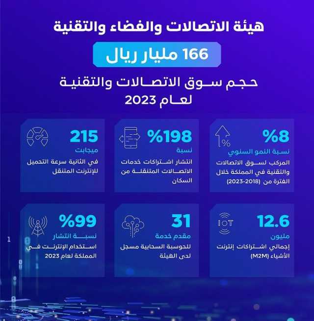 166 مليار ريال حجم سوق الاتصالات والتقنية في المملكة لعام 2023