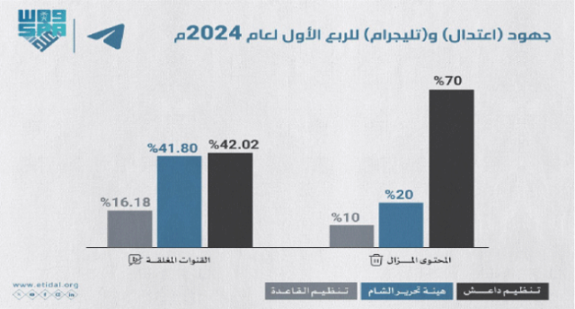 إزالة 16 مليون محتوى متطرفًا