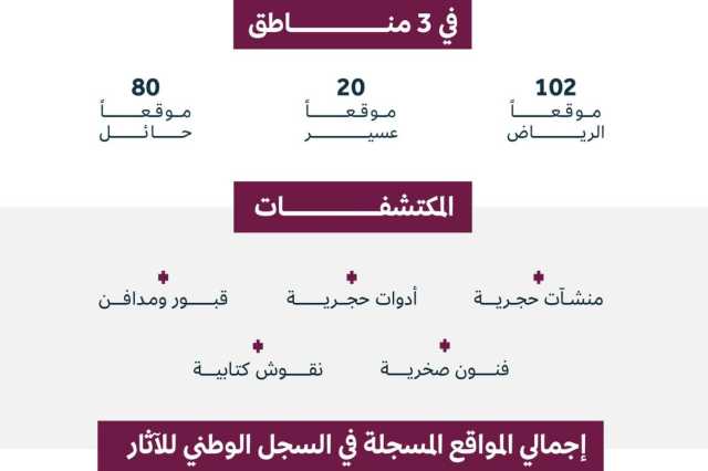 هيئة التراث تُسجّل 202 مواقع أثرية جديدة بالسجل الوطني للآثار