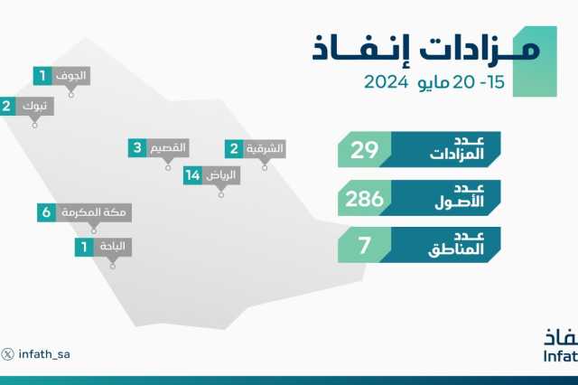 إنفاذ يُشرف على 29 مزادًا لبيع 286 من العقارات والمركبات