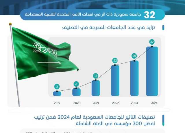 الجامعات السعودية تؤكد دور المملكة في تحقيق أهداف الأمم المتحدة للتنمية المستدامة