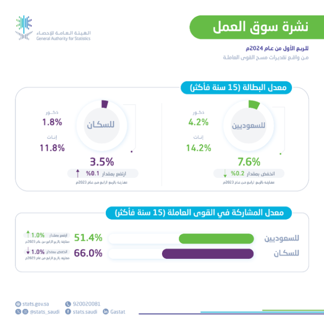 استقرار نسبة البطالة في السعودية عند 3.5% في الربع الأول من 2024