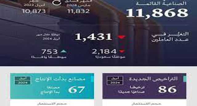 86 ترخيصاً جديداً .. 1,375 تريليون ريال استثمارات صناعية في المملكة