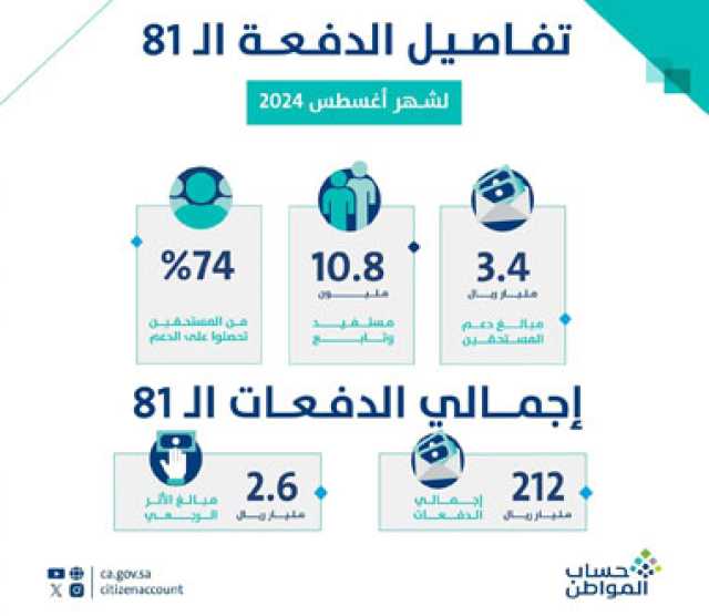 إيداع 3.4 مليارات ريال بحساب المواطن