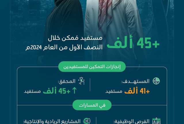 برنامج “تمكين” يتجاوز الرقم المستهدف