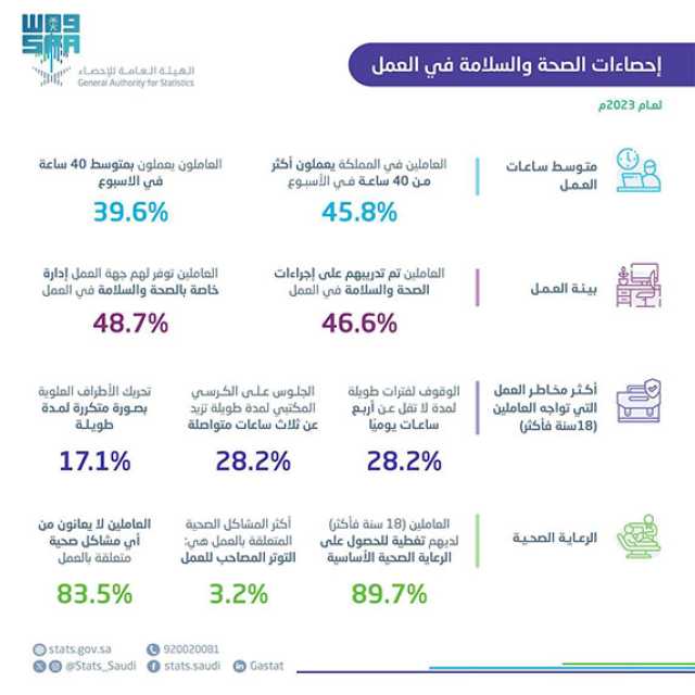 “الإحصاء” ترصد ساعات ومخاطر العمل