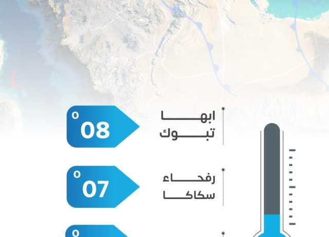 القريات تسجل أدنى درجة حرارة بـ 4 مئوية