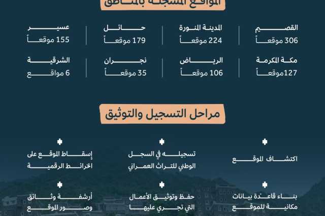 هيئة التراث تعلن تسجيل 1138 موقع تراث عمراني