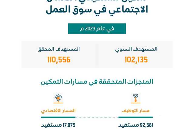 تمكين 110 آلاف مستفيدٍ من الضمان الاجتماعي للالتحاق بسوق العمل