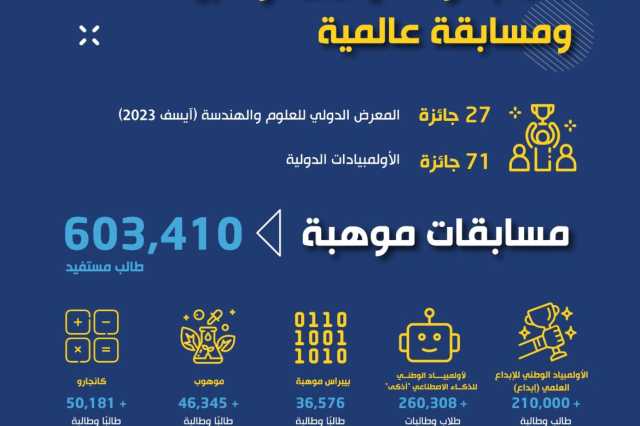 خلال عام 2023.. موهوبو المملكة يحققون 98 جائزة دولية