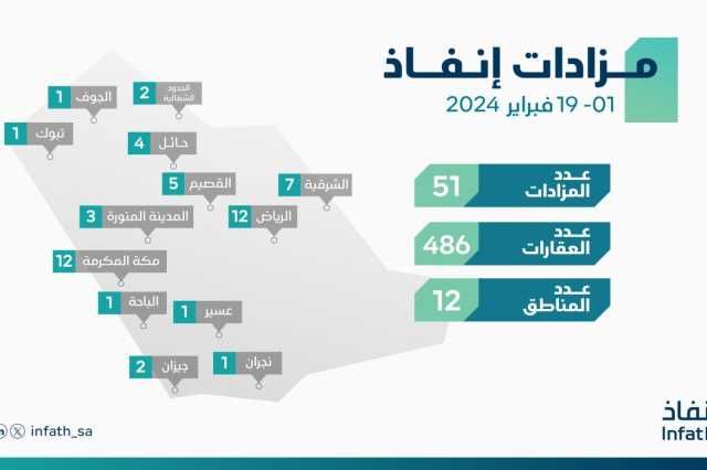 “إنفاذ” يشرف على 51 مزادًا لبيع 486 عقارًا