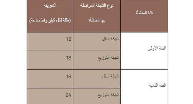 للنشاط الصناعي والتجاري والزراعي.. إعلان تعريفة الاستهلاك الكثيف للكهرباء