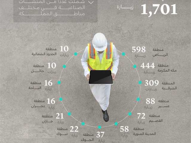 1701 زيارة ميدانية على المنشآت الصناعية خلال شهر