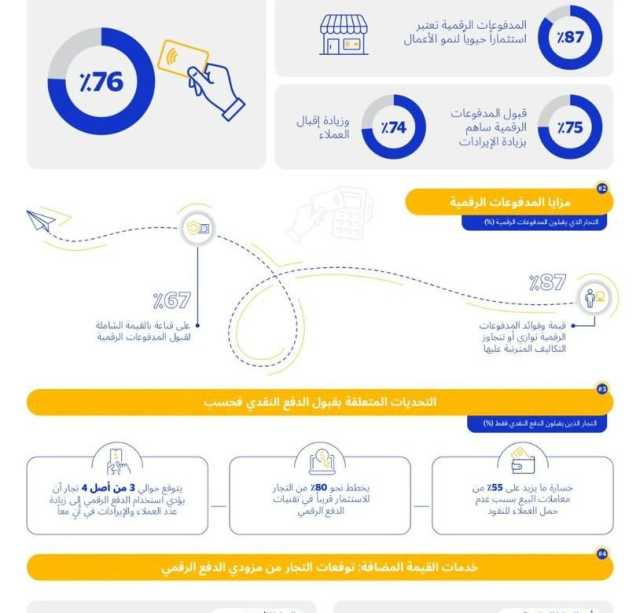 دراسة: 70% من تجار المملكة لاحظوا زيادة إيراداتهم وعملائهم منذ قبولهم المدفوعات الرقمية