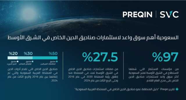 السعودية أهم سوق واعد لاستثمارات صناديق الدين الخاص في الشرق الأوسط