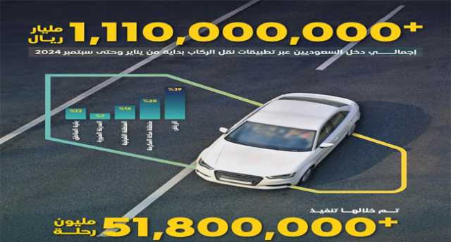 1,1 مليار ريال دخل السائقين السعوديين في تطبيقات نقل الركاب