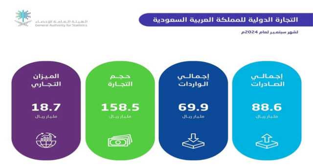 ارتفاع الصادرات غير البترولية بنسبة 22.8 % في سبتمبر