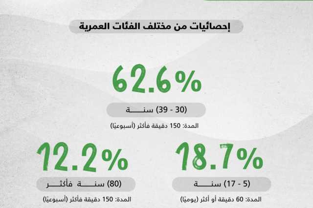 الهيئة العامة للإحصاء تُعلن نتائج إحصاءات النشاط البدني في المملكة لعام 2024م