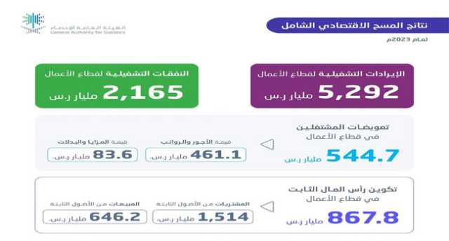 إعلان نتائج المسح الاقتصادي في المملكة لعام 2023م