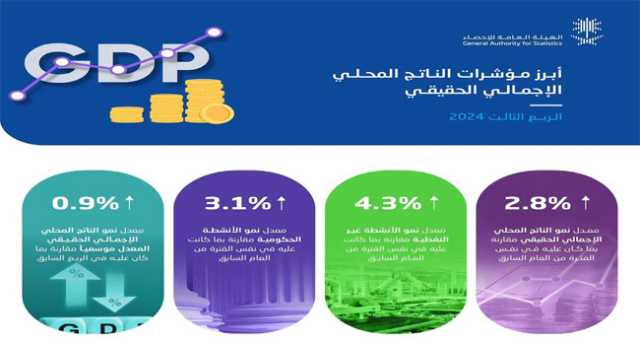 «الإحصاء» : نمو الناتج المحلي الإجمالي الحقيقي بمعدل 2.8 %