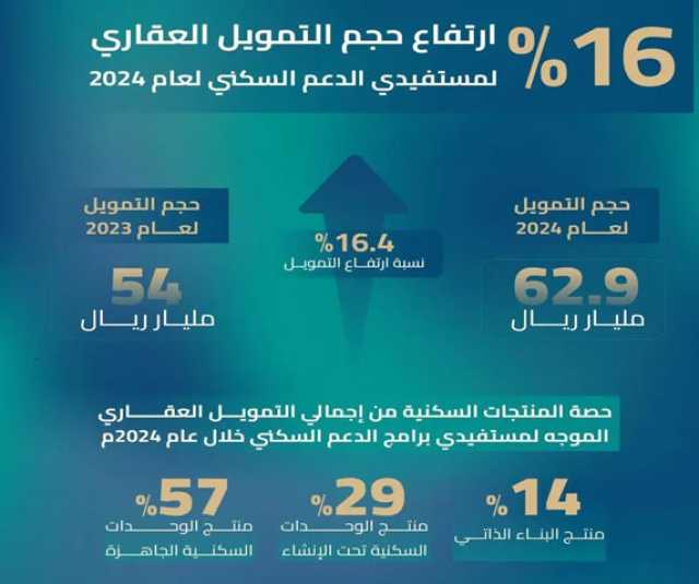 %16 ارتفاع حجم التمويل لمستفيدي الدعم السكني في 2024