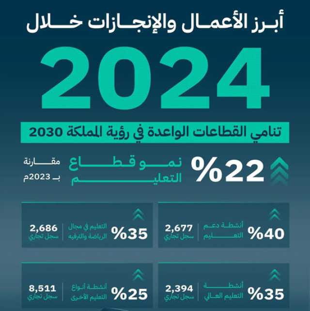 “التجارة”: نمو السجلات التجارية في قطاع التعليم