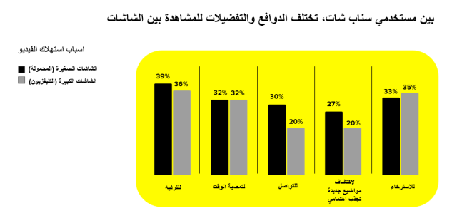 شاشات صغيرة، عوائد كبيرة: رؤى حول استهلاك الفيديو في السعودية