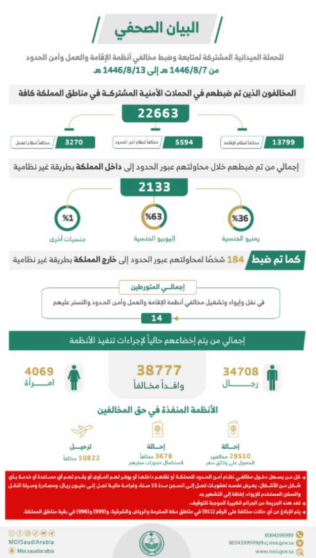 ضبط أكثر من 22.6 ألف مخالف لأنظمة الإقامة والعمل وأمن الحدود خلال أسبوع