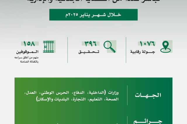 خلال شهر يناير 2025.. “نزاهة” تحقق مع 396 موظفاً في 8 وزارات بتهم فساد