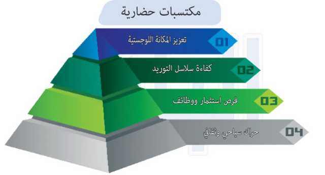 تعزيز مكانة المملكة واستقطاب الشركات العالمية.. 4 مليارات استثمار «سال اللوجستية» في الرياض